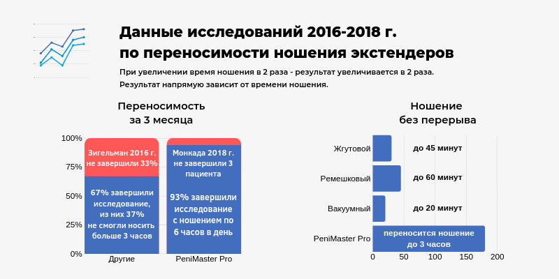 Данные исследования переносимости экстендера