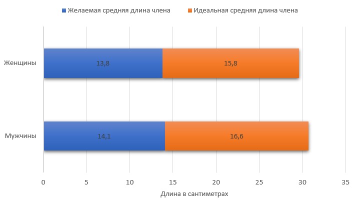 Опрос женщин и мужчин о размере члена