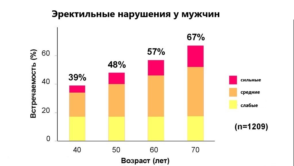 Эректильные нарушения
